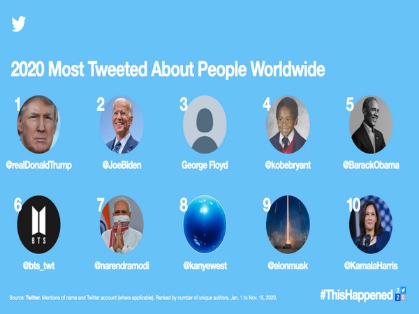Most Tweeted-about people in 2020 (Source: Twitter)