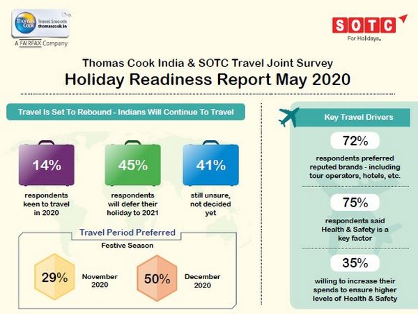 Among the preferred travel destinations in India are Kerala, Goa, the Northeast, Ladakh, Kashmir and Himachal Pradesh