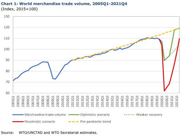 These declines are historically large, but could have been much worse.
