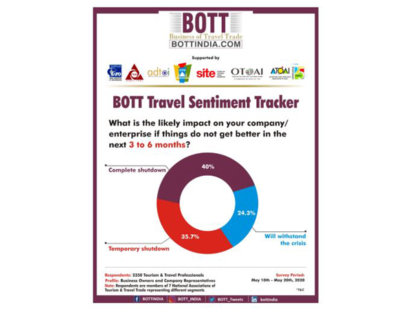 The industry expects the government to create a tourism relief fund immediately