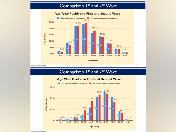 State Control Room COVID 19 data. (Photo/ANI)