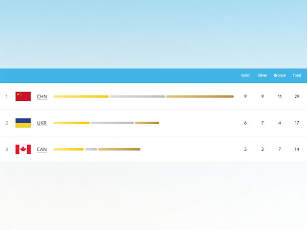 Medal Tally Image ( Pic credit: Official website Beijing Paralympic Winter Games)  