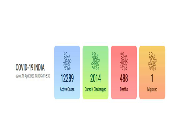 At present, there are 12,289 active COVID-19 cases in the country.
