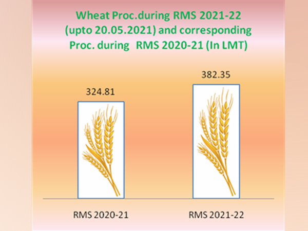 Visual of data depicting trends of Rabi marketing season (Photo/PIB)