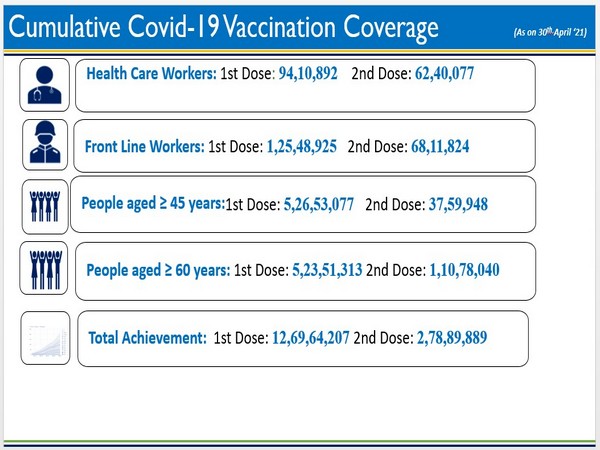 Visual of data shared by Ministry of Health and Family Welfare (Photo/PIB)