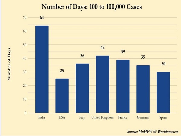 India took 64 days to reach 1 lakh COVID-19 cases as compared to other developed countries
