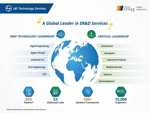    LTTS rated as a Global Leader in ER&D Services in Zinnov Zones 2020