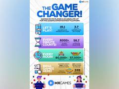 
      
      Gamers spend record 4.35 billion minutes on Games on MX in 2021 
      
      