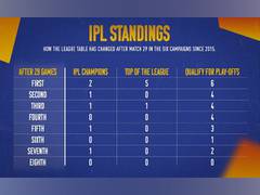 
      
      Insights on the IPL Standings after Match 29
      
      