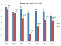 
      
      Odisha witnesses over 43 pc decline in road accident deaths...
      
      