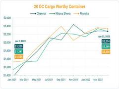 
      
      Container prices fall in India in global supply chain disruptions
      
      