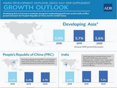 
      
      ADB lowers India's GDP growth forecast to 7 pc for FY20
      
      