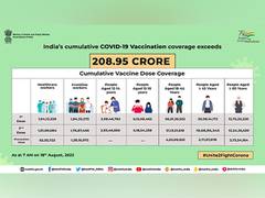 
      
      Over 12 cr COVID-19 precaution doses administered in last 24 hour
      
      