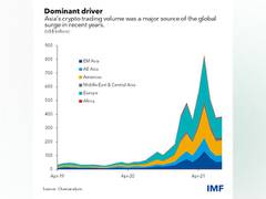 
      
      Crypto trade growing in Asia, need proper regulations: IMF
      
      