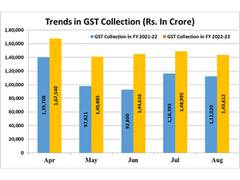 
      
      GST collections rise 28 pc year-on-year in August
      
      
