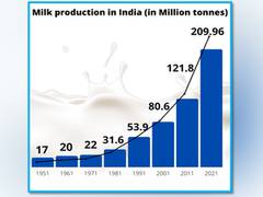 
      
      Operation Flood helped Indian dairy sector become self sufficient
      
      
