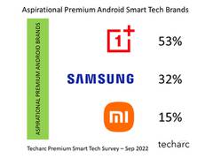 
      
      OnePlus emerges as premium Android smartphone brand
      
      