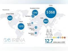 
      
      India among leaders in green jobs generation
      
      