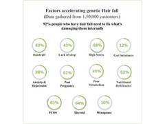 
      
      9 out of 10 Indians suffer from genetic hair fall: Traya study 
      
      