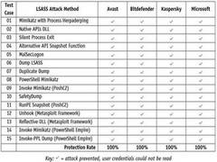 
      
      AV-Comparatives takes a deep dive into LSASS Security 
      
      