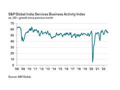 
      
      India's services sector recovers some momentum it lost in Sept
      
      