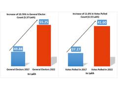
      
      Number of Himachal voters up by over 10 per cent in Himachal
      
      