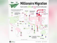 
      
      In 2022, Russia, China, India saw top migration of millionaires
      
      