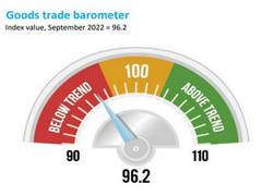 
      
      Strong headwinds to slow trade growth in rest of 2022, 2023: WTO
      
      