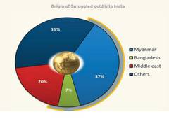 
      
      Gold smuggling leads growth of mafia groups: DRI report
      
      