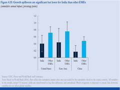 
      
      India remains more resilient than other EMEs: World Bank report
      
      