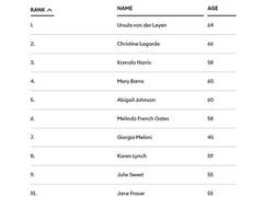 
      
      FM Sitharaman, 4 Indians on Forbes' 100 Most Powerful Women list
      
      