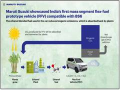 
      
      Maruti unveils India's first flex fuel prototype car
      
      