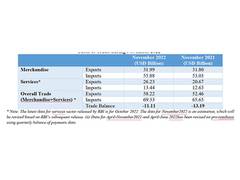 
      
      India's exports grew 0.6 pc in November
      
      