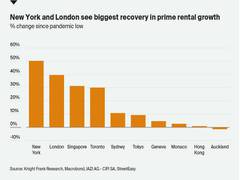 
      
      Prime rents continue to rise but rate of growth slowing: Report
      
      