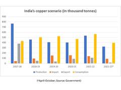 
      
      India set to become net copper importer for fifth year in a row
      
      