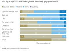 
      
      Global recession likely in 2023: WEF survey
      
      