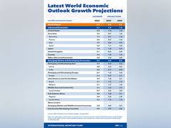 
      
      IMF projects Indian economy to grow 6.1 pc in 2023
      
      