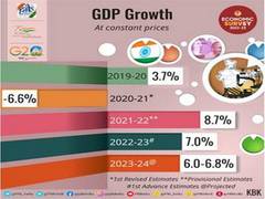 
      
      India's GDP projected to grow 7 pc in 2022-23
      
      