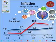 
      
      'Measures by govt brought inflation within RBI's tolerance limit'
      
      