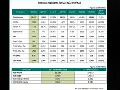 
      
      Trident Ltd reports a total income of Rs 16,247 million 
      
      