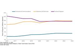 
      
      Share of India's machinery and electrical goods trade rising
      
      