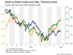 
      
      Are more gains in store for gold?
      
      