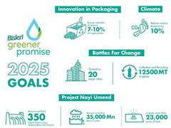 
      
      Bisleri International unveils its 2025 Sustainability Goals
      
      