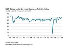 
      
      India's service sector activity at 12-year high in February 
      
      