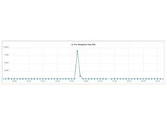 
      
      Akamai mitigates Record DDoS Attack in Asia-Pacific (900 Gbps)
      
      