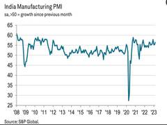 
      
      India manufacturing sector hits 3-month high in March: S&P Global
      
      