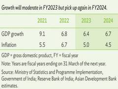 
      
      ADB says India's growth to moderate to 6.4 pc in FY24
      
      