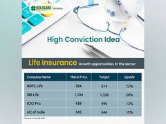 
      
      Religare Broking positive on these four life insurance stocks
      
      