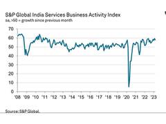 
      
      India's services growth eases in March
      
      