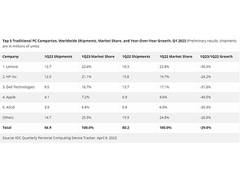 
      
      MacBook shipment plunges 40.5 pc in Q1: IDC
      
      